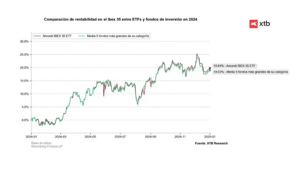 Comparación de rentabilidad en el Ibex 35 entre ETFs y fondos de inversión en 2024