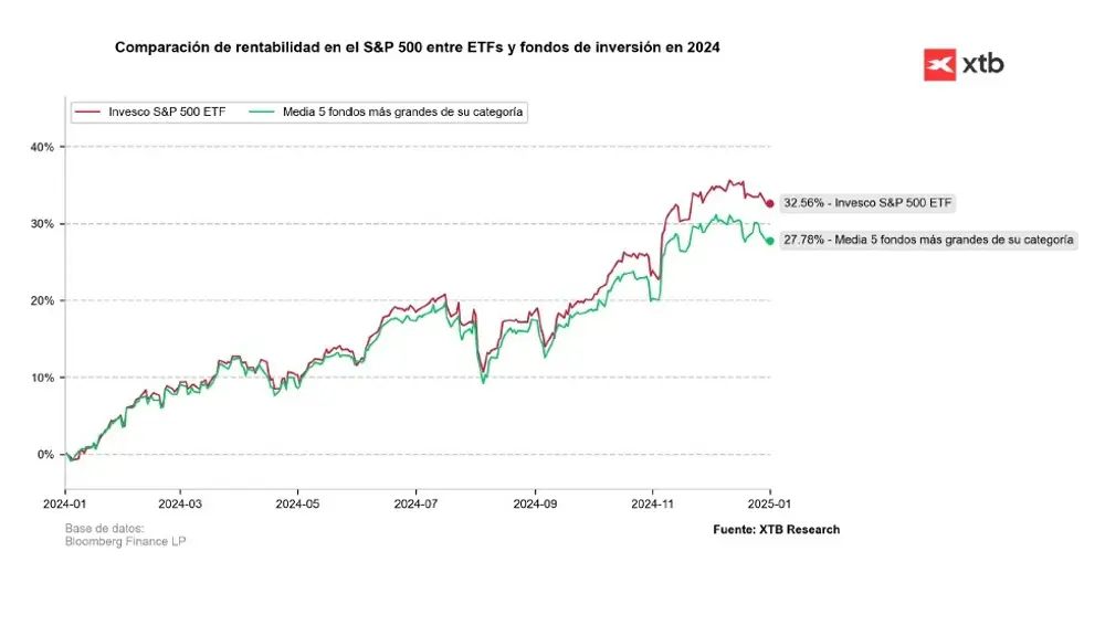 Comparación de rentabilidad en el S&P 500 entre ETFs y fondos de inversión en 2024