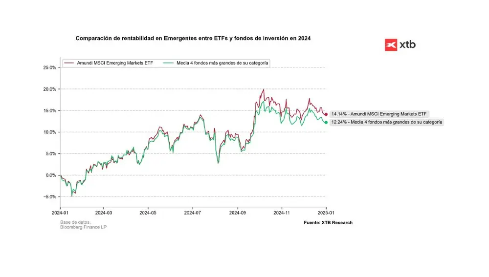 Comparación de rentabilidad en Emergentes entre ETFs y fondos de inversión en 2024