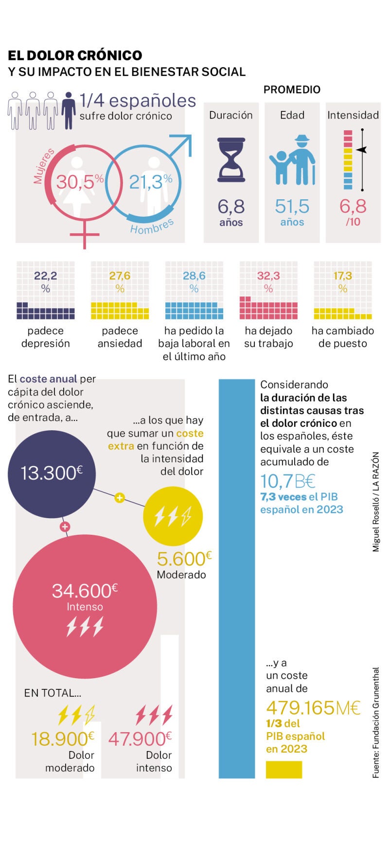El dolor crónico y su impacto en el bienestar social