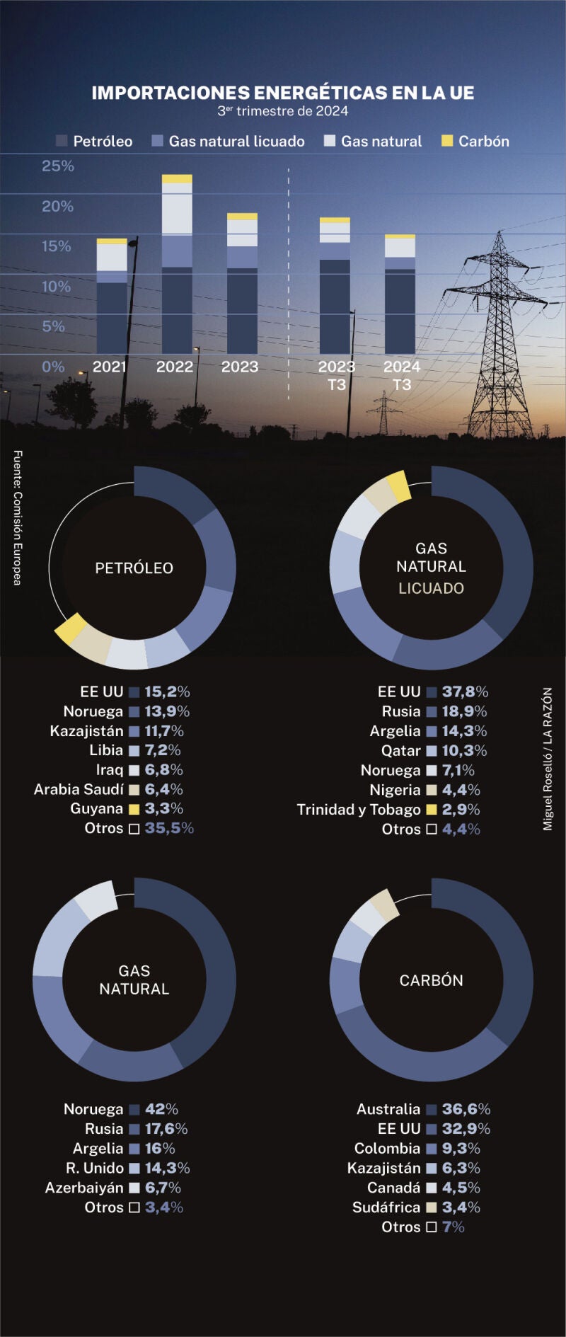 Importaciones energéticas en la UE