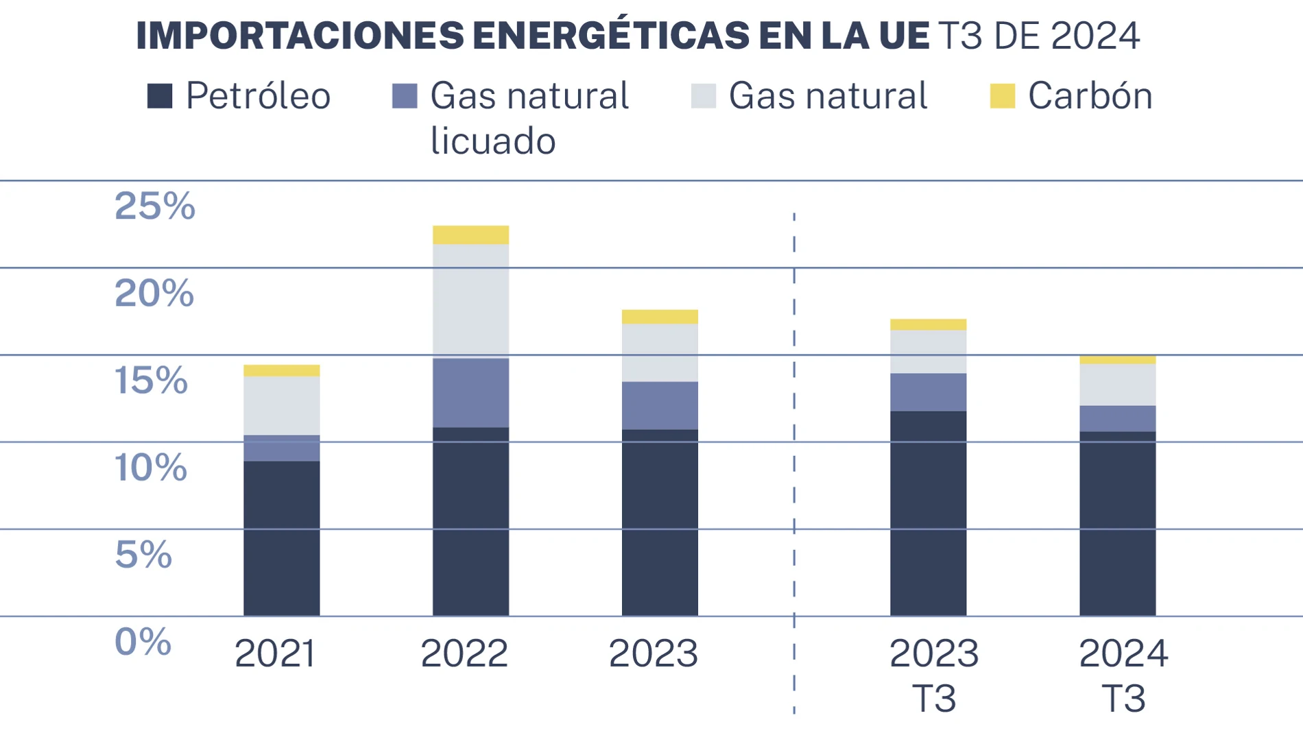 Importaciones energéticas en la UE