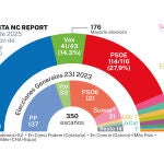 Encuesta NC Report febrero