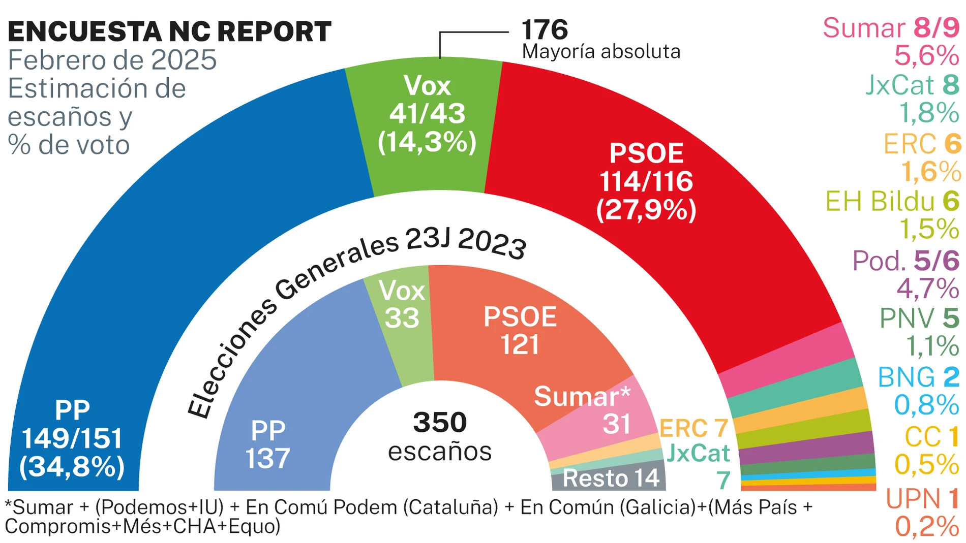 Encuesta NC Report febrero