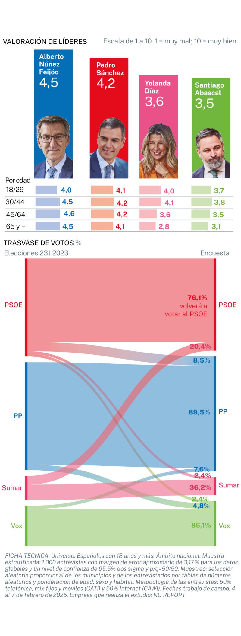 Valoración de líderes y trasvase de voto