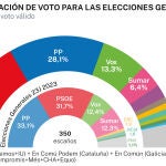 CIS febrero