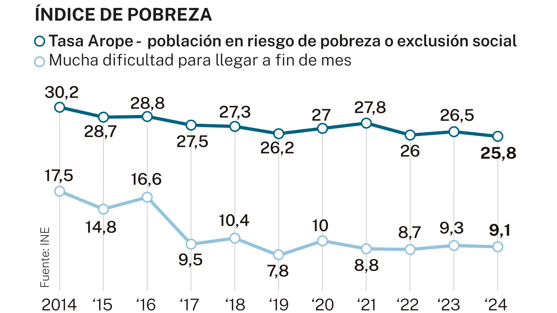 Tasa pobreza