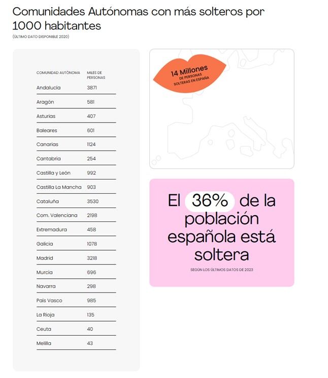 Comunidades Autónomas con más solteros