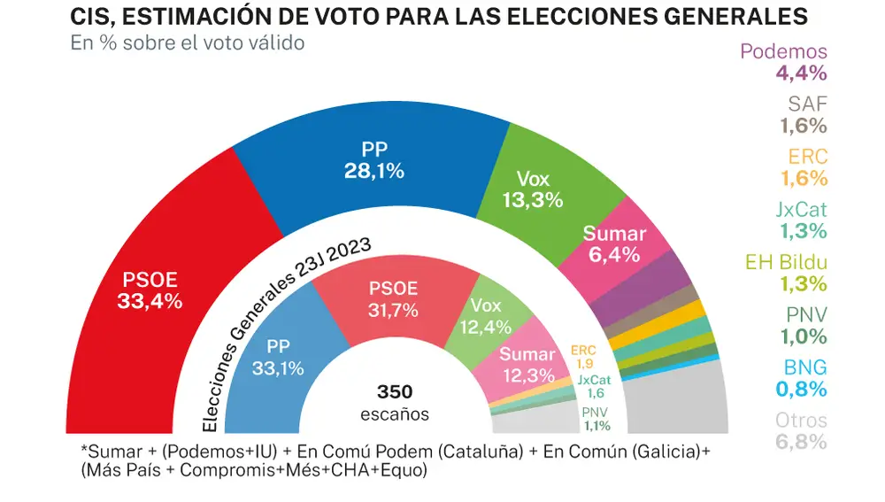 CIS febrero