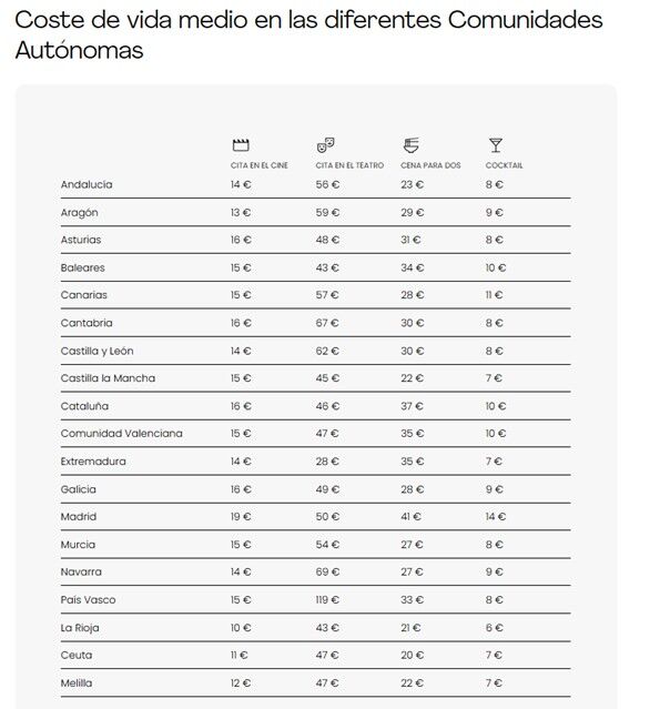 Este es el coste de vida medio en las Comunidades Autónomas
