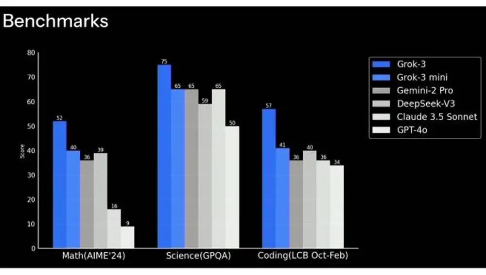 Pruebas de rendimiento de Grok 3.