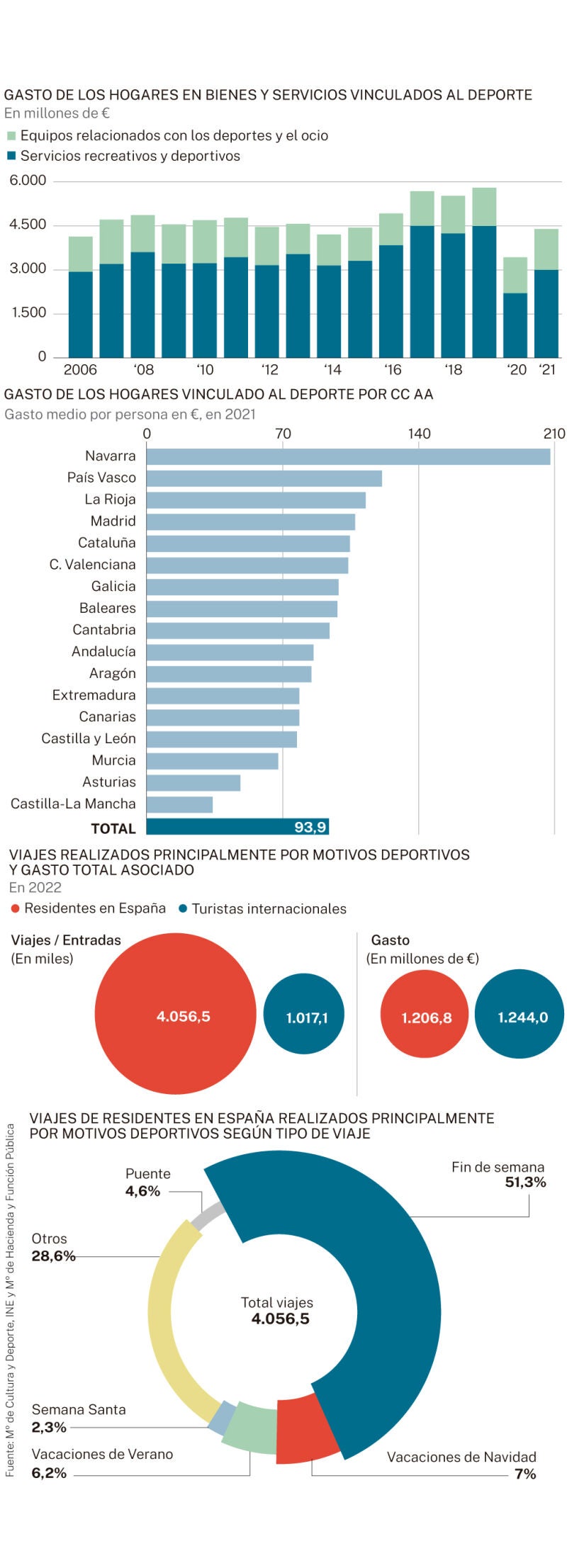 Gasto y viajes vinculados al deporte