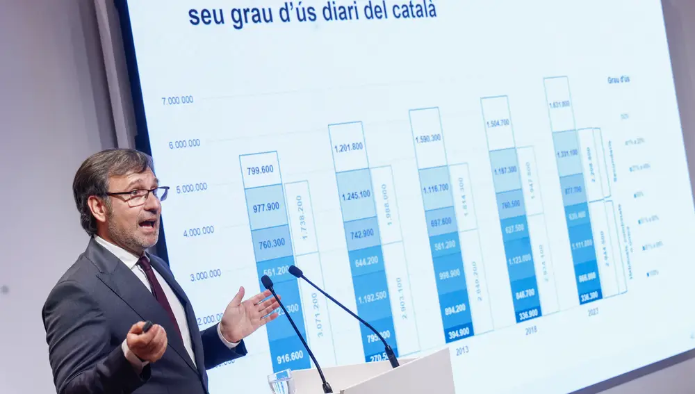 El uso habitual del catalán baja del 36,1% al 32,1% entre 2018 y 2023 según encuesta EULP