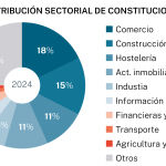 Constitución de sociedades por sector