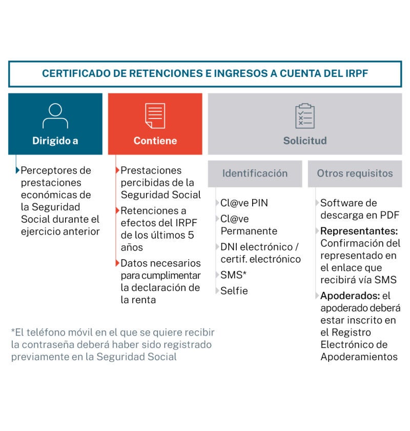 Certificado de retenciones e ingresos a cuenta del IRPF