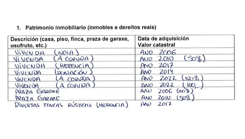 Declaración de bienes de Lage Tuña a 17 de julio de 2023