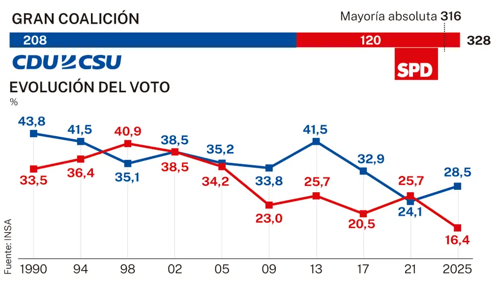Gran Coalición y evolución del voto