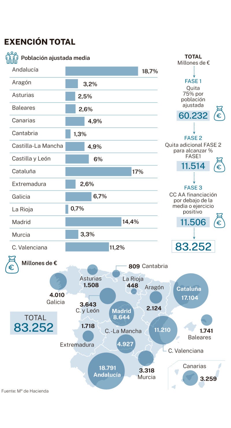 Quita de deuda por CC AA
