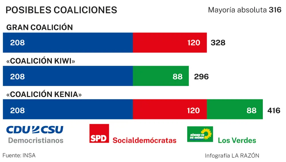 Posibles coaliciones alemanas