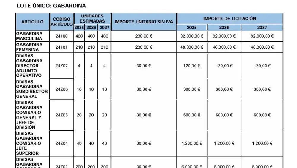 Reparto del lote de gabardinas, según figura en el contrato de licitación