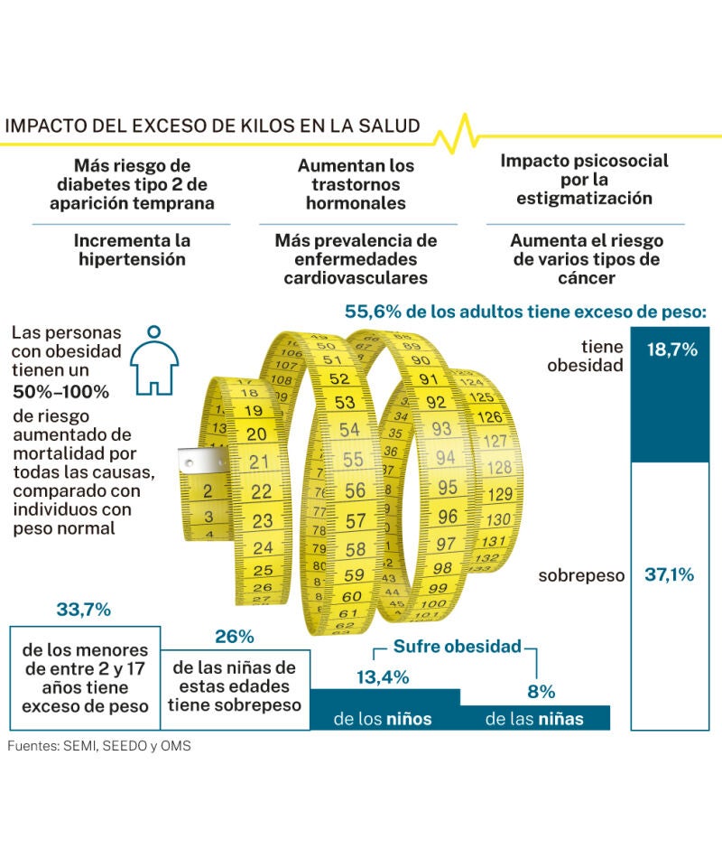Impacto del exceso de peso