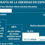 Obesidad en España
