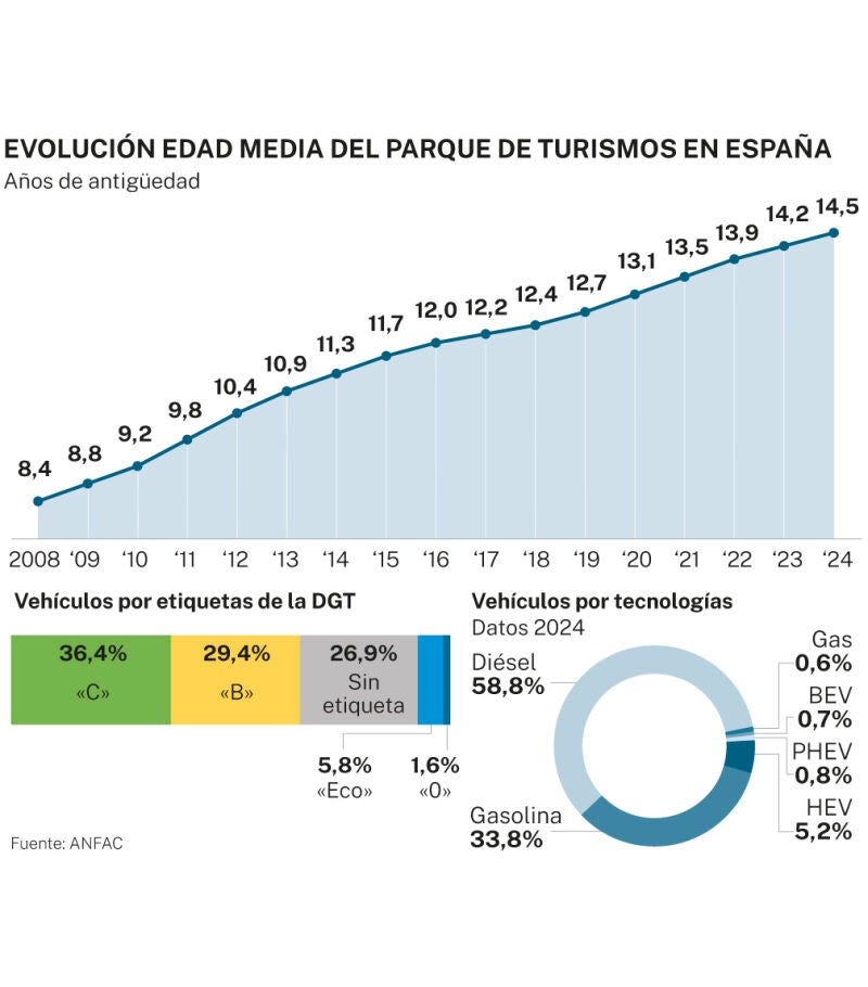 Parque de turismos