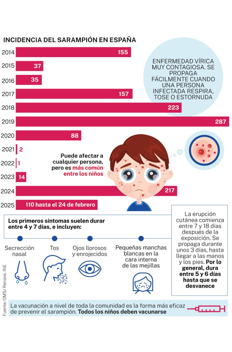 Sarampión en España