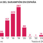 Incidencia sarampión en España