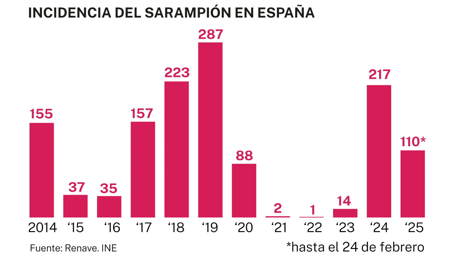 Incidencia sarampión en España