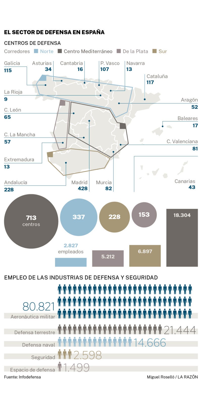 El sector defensa en España
