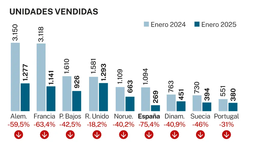 Ventas de Tesla