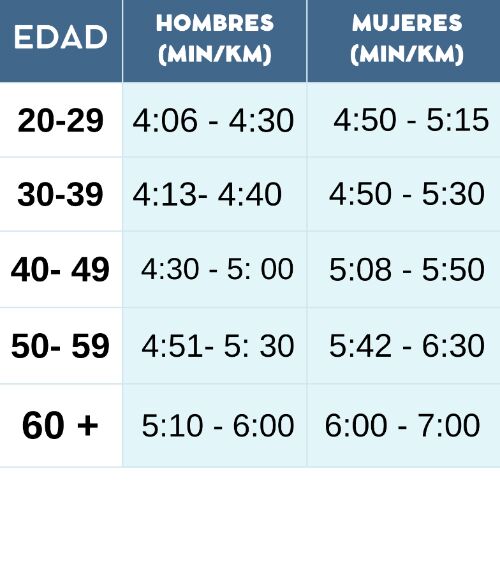 Tabla de tiempos