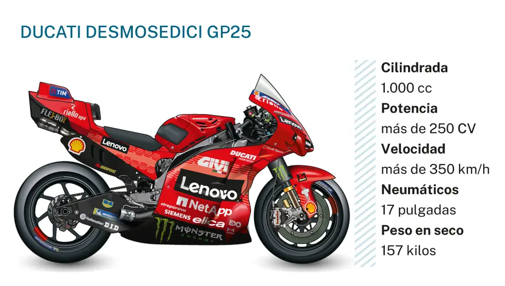 MOTOGP 2025