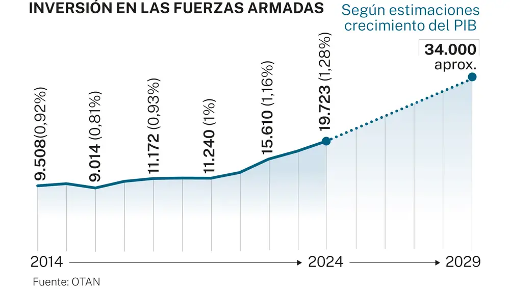 Inversión Fuerzas Armadas