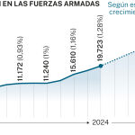 Inversión Fuerzas Armadas