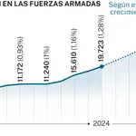 Inversión Fuerzas Armadas