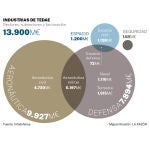  El sector defensa en España: Industrias Tedae