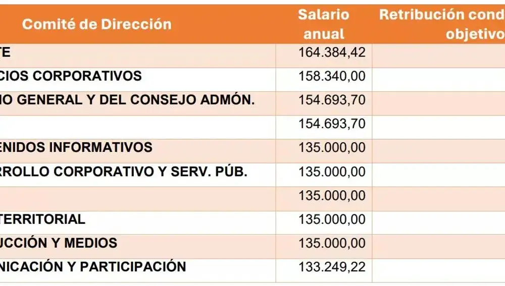 Remuneración de la Presidencia de RTVE y los miembros del Comité de Dirección constituido en febrero de 2025