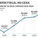 Recaudación IVA