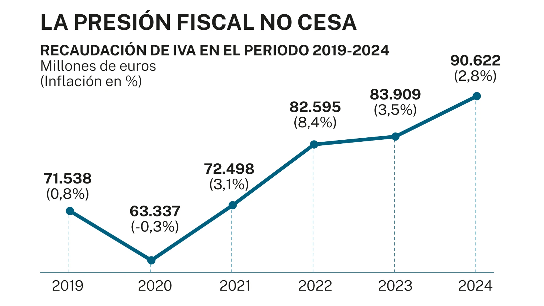 Recaudación IVA