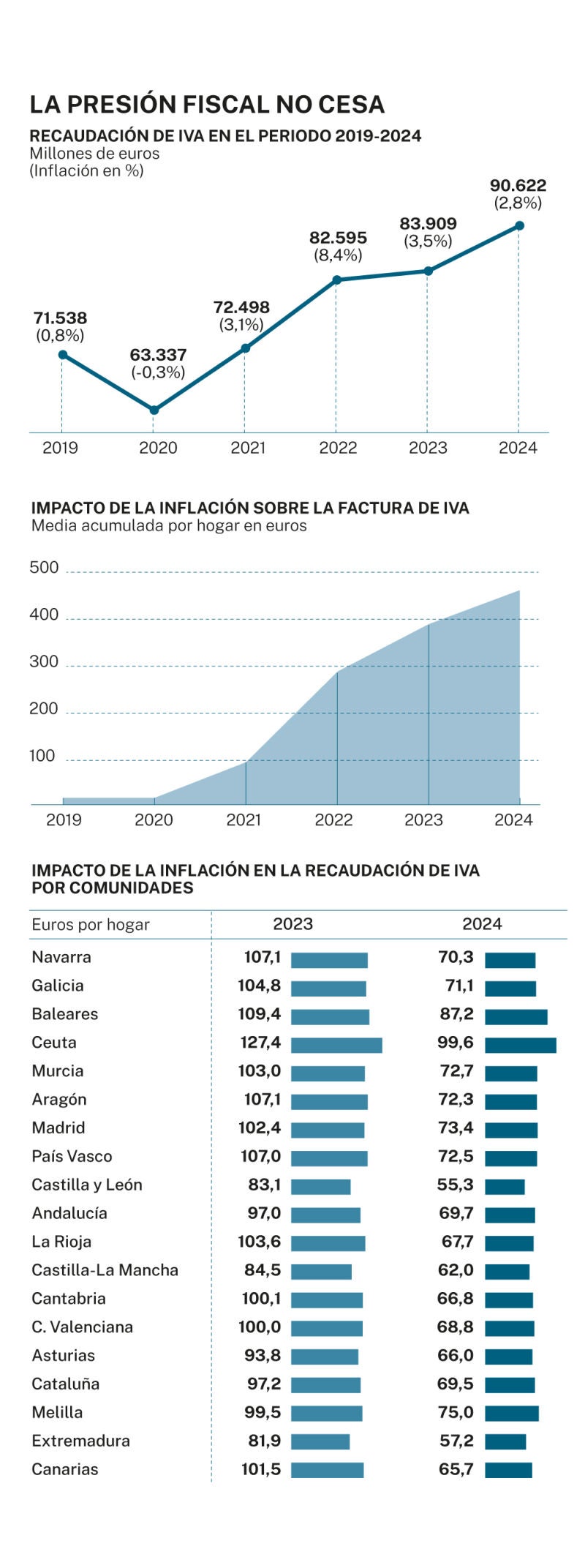 Recaudación IVA