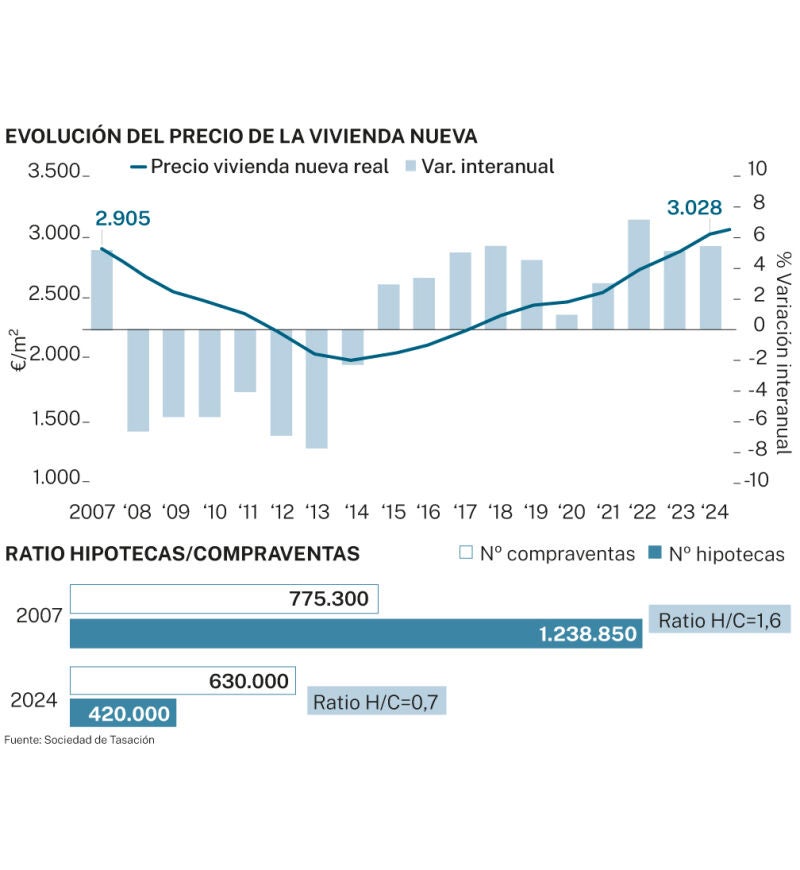 Vivienda nueva y ratio hipotecas/compraventas
