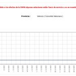 El mensaje que la Confederación Hidrográfica del Júcar (CHJ) en su web: "Debido a los efectos de la DANA algunas estaciones no muestran datos"