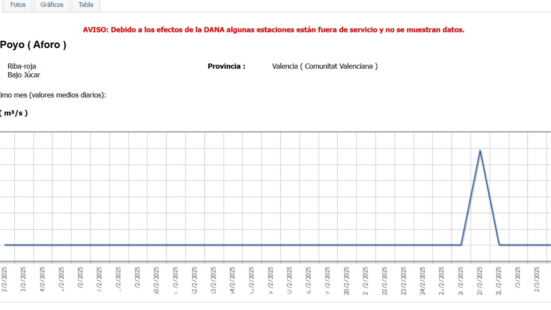 El mensaje que la Confederación Hidrográfica del Júcar (CHJ) en su web: "Debido a los efectos de la DANA algunas estaciones no muestran datos"