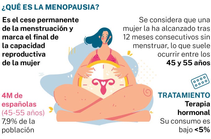¿Qué es la menopausia? ¿Qué es la menopausia?