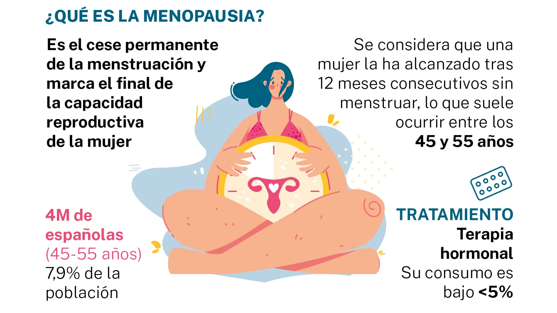 ¿Qué es la menopausia?