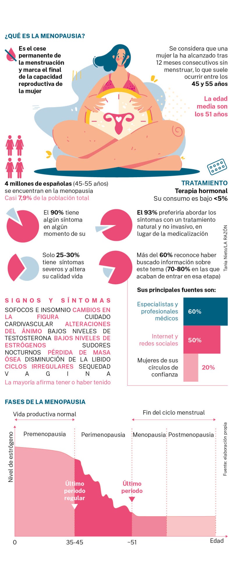 ¿Qué es la menopausia?