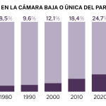 Presencia de mujeres en el gobierno