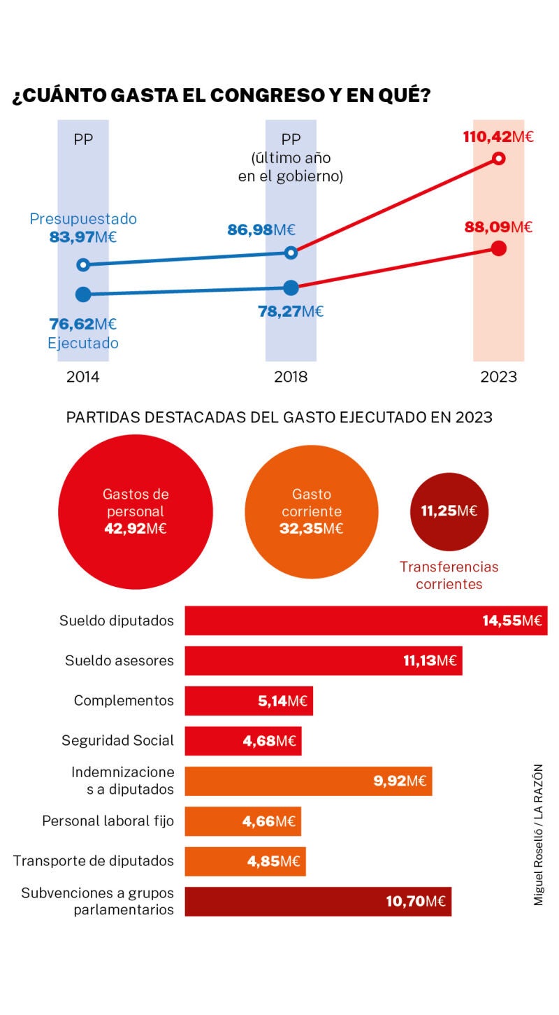¿Cuánto gasta el Congreso y en qué?